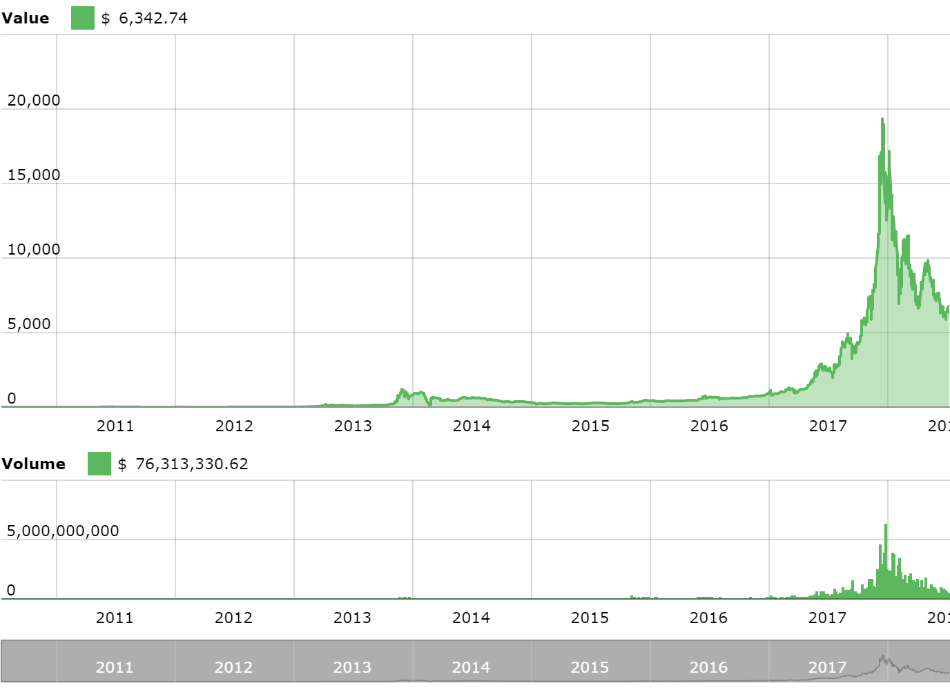 bitcoin - btc price chart